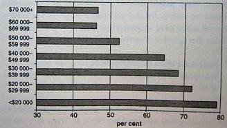 Photo of a table showing percentages of Australians who agree that they can’t afford to buy everything they need. It is broken into income groups. 79 percent of the under $20,000 group agree they can’t afford everything they need. About 73 percent of 20 to 30 thousand also agree. 68 percent of 30 to 40 thousand, 65 percent of 40 to 50 thousand, 53 percent of 50 to 60 thousand and 46 percent of 60 to 70 thousand also agree. Of those earning more than $70,000, 47 percent say they can’t afford all they need.