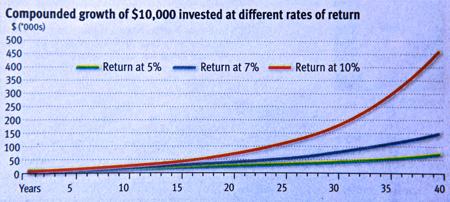 Graph titled “Compounded growth of $10,000 invested at different rates of return.” The graph is over a time frame of 40 years and compares rates of return at 5%, 7% and 10%. The 3 lines are indistinguishable from each other until they slowly start to separate at around the 5th year. The 5% return line is the lowest of the three and very flat. It only slightly turns upwards near the end and finishes being worth about $80,000. The 7% line is also flat but does noticeably turn upwards starting at about year 28. It ends up being worth about $150,000. The 10% return line starts to curve at the 20 year mark and takes on the angle of the inside of a salad bowl. The value at the 40 year mark is about $460,000.