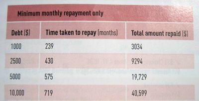 Photo of the table with 3 columns titled Debt amount, Time taken to repay in months and the Total amount repaid. There are 4 different debt amounts. The first is $1000, the months to repay are 239 and the total repaid is $3034. The amount of $2500 takes 430 months to repay for a total of $9294. The amount of $5000 takes 575 months for a total of $19,729. The amount of $10,000 takes 719 months for a staggering total amount of $40,599.