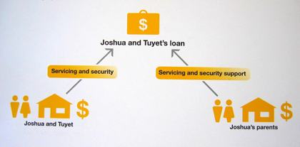 Photo of the inside of the Family Equity BS. It is an illustration showing the example of a young couple, Joshua and Tuyet. They are on the left and standing next to a house. Above the house is an arrow labeled ‘Servicing and security’ pointing northeast towards a briefcase with a dollar sign on it. The briefcase is labeled Joshua and Tuyet’s loan. On the right, at the same level as Joshua and Tuyet is another couple standing next to a house. These people are Joshua’s parents. Above them is an arrow pointing northwest towards the same briefcase. Their arrow is labeled ‘Servicing and security support’.