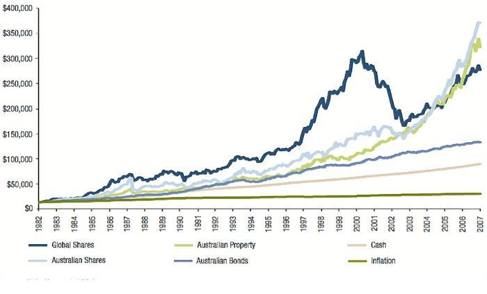 Graph showing investment class returns and inflation between 1982 and 2007. The starting amount for all investments is $10,000. Over the period inflation rises on only a very slight upwards grade to end up at about $25,000. The next line up is cash. It’s also very even and finishes at a value of about $80,000. The line above it is Australian bonds. We can see some movement in value up and down, perhaps resembling the teeth of a worn saw. Its ending value is about $130,000. The International shares line has been so rough that there is a height of around $310,000 forming the peak of a mountain in the year 2000 before dropping away to finish 2007 at about $270,000. The next line up is Australian property and the line is more choppy than the bonds line but not as pronounced as the international shares. Property ends up around the $310,000 mark. The highest returns to 2007 on this graph are the Australian shares. They too have had some very obvious gains and losses across the years and end up with a value of about $370,000.