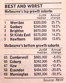 Photo of a table of Melbourne’s 5 best and 5 worst suburbs as measured by 12 month change in value. The top 5 are Werribee with a 25.7% return, Sunbury with 18.5%, Brighton with 16.4%, St Kilda East with 14.2% and Hawthorn with 13.8%. The bottom 5 are Camberwell with a minus 5% return, Coburg with minus 8.8%, Kew with minus 12.4%, Essendon with minus 20.6% and Mornington with minus 50.5%.