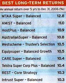 Table reads: MTAA super – balanced 12.8%, AMIST – balanced 11%, Host plus – balanced 10.9%, Australian super – balanced 10.8%, West scheme – trustee’s selection 10.5%, Equipsuper – balanced growth 10.5%, Care super – balanced 10.4%, Telstra super corp plus – balanced 10.4%, Rest – core strategy 10.3%, and Intrust super – balanced 10.3%.