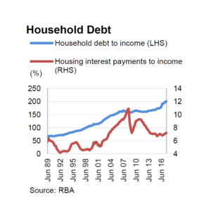 Graph showing two lines, one blue, one red. The blue line shows a steady increase in household debt to income ratio spanning 1989, starting at about 50 percent, to 2018 where it's at 200%. The red line shows the interest payments to income ratio, a jagged line varying between 4% in 1992 to 11% around 2008.