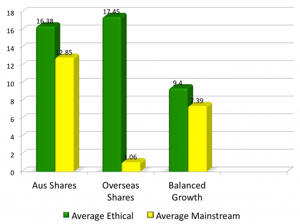 A bar chart showing the comparison between the 7 year returns of average ethical funds to average mainstream funds to September 2005. The chart shows average ethical Australian share funds have outperformed average mainstream funds by 3.53 percent, average ethical international shares funds have outperformed average mainstream international shares funds by 16.39 percent, and average ethical balanced funds have outperformed average mainstream balanced funds by 2.01 percent.