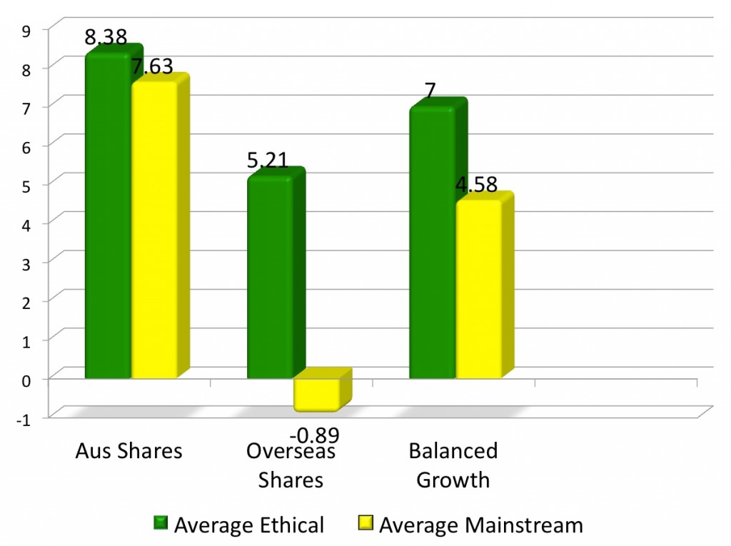 A bar chart showing the comparison between the 7 year returns of average ethical funds to average mainstream funds to June 2011. The chart shows average ethical Australian share funds have outperformed average mainstream funds by 0.75 percent, average ethical international shares funds have outperformed average mainstream international shares funds by 6.1 percent, and average ethical balanced funds have outperformed average mainstream balanced funds by 2.42 percent.