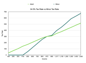 A line graph showing the 34.5% tax rate compared to the child tax rate. The lines intersect to show that children pay more tax once they earn $873.