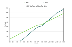 A line graph showing the 39% tax rate compared to the child tax rate. The lines intersect to show that children pay more tax once they earn $1,017.