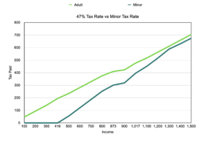 A line graph showing the 47% tax rate compared to the child tax rate. The lines do not intersect and end up running parallel..